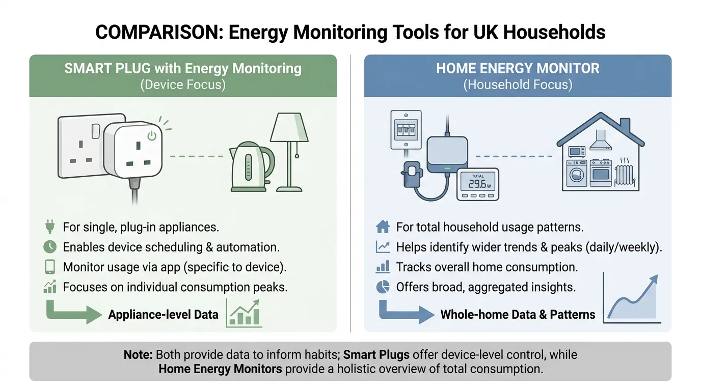 Comparison of smart plugs and home energy monitors for checking electricity usage