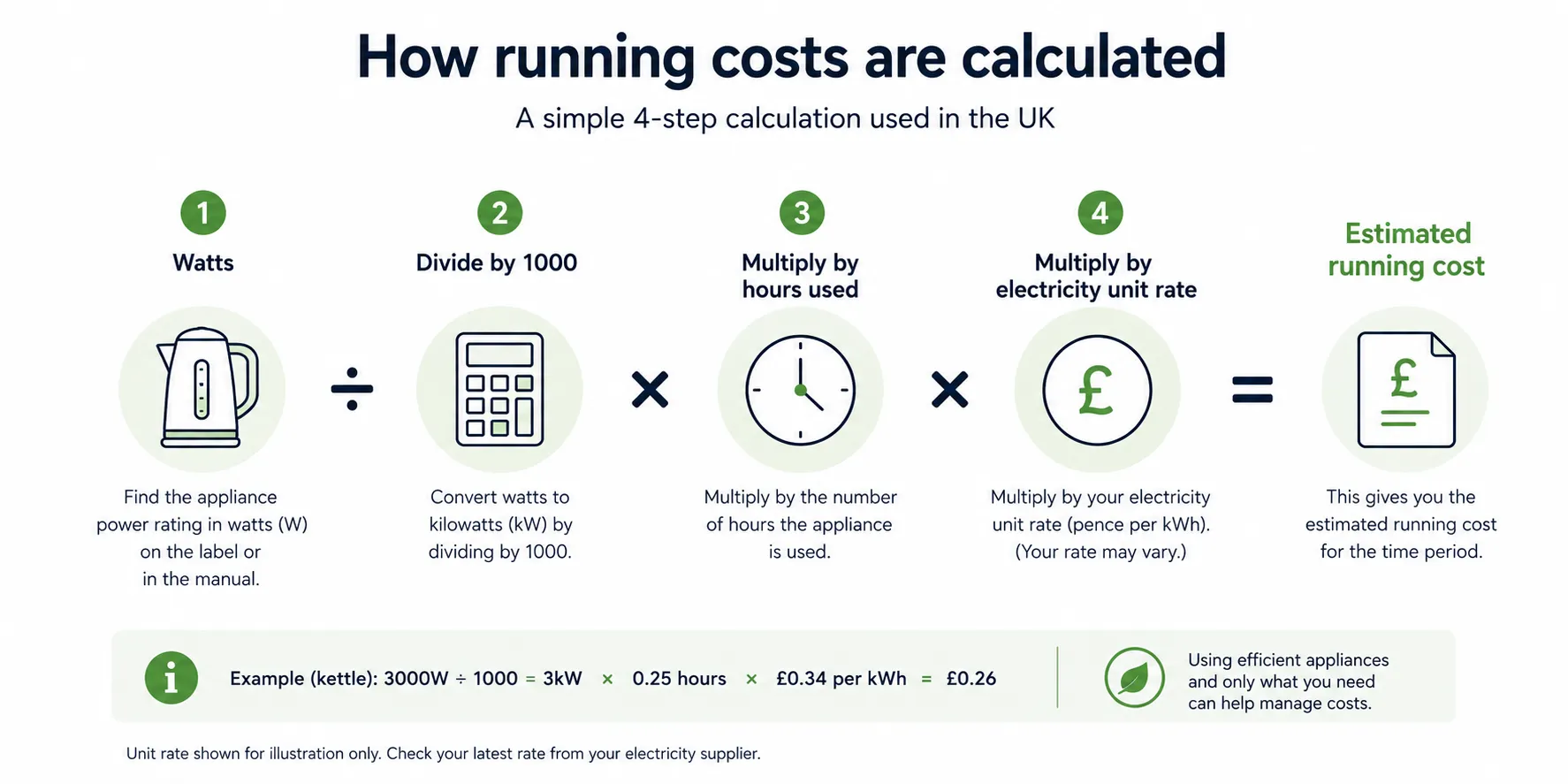 Formula showing how to calculate appliance electricity running costs in the UK.